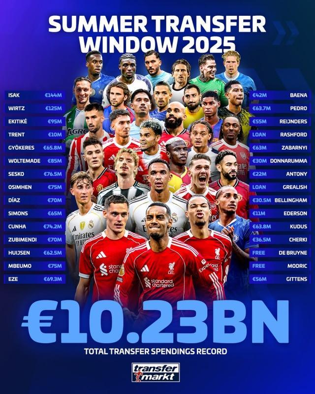 102.3亿欧元！这就是足球历史最强夏窗！英超联赛35.6亿一骑绝尘